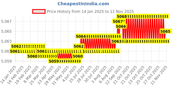 moglix.com YG-1 25mm 2 Flutes End Mill, E3570250, Overall Length: 102mm &a; Cutting Diameter: 25 mm yg-1 Price History Graph from 14 Jan 2025 to 11 Nov 2025
