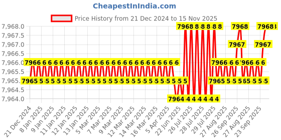 moglix.com YG-1 25mm 2 Flutes End Mill, Overall Length: 102mm &a; Cutting Diameter: 28 mm yg-1 Price History Graph from 21 Dec 2024 to 15 Nov 2025