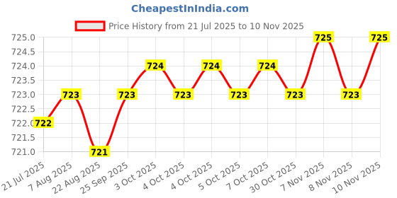 moglix.com YG-1 2.5mm 3 Flute HSSCo8 Short End Mill, E4553025 yg-1 Price History Graph from 21 Jul 2025 to 10 Nov 2025