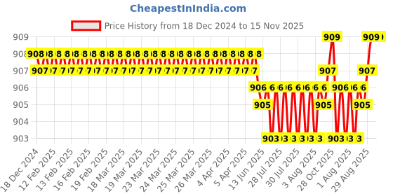 moglix.com YG-1 2.5mm 3 Flute HSSCo8 Short End Mill, EQ551025 yg-1 Price History Graph from 18 Dec 2024 to 15 Nov 2025
