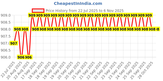 moglix.com YG-1 2.5mm 3 Flute HSSCo8 Short End Mill, EQ553025 yg-1 Price History Graph from 22 Jul 2025 to 6 Nov 2025