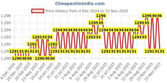 moglix.com YG-1 2.5mm 4 Flute Carbide Short End Mill, EG448025 yg-1 Price History Graph from 4 Dec 2024 to 15 Nov 2025