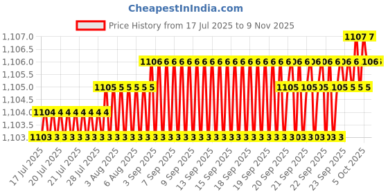 moglix.com YG-1 2.5mm 4 Flute Carbide Short End Mill, EM432025 yg-1 Price History Graph from 17 Jul 2025 to 9 Nov 2025