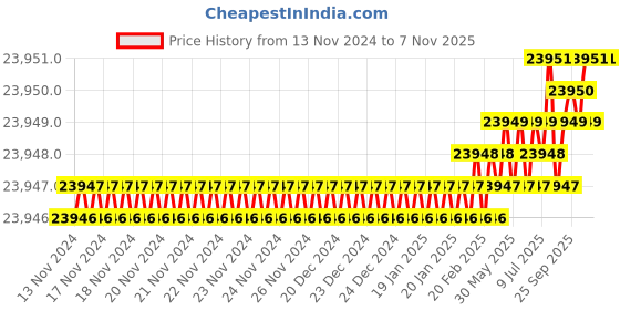 moglix.com YG-1 25mm 5 Flutes End Mill, EM824250, Overall Length: 121 mm yg-1 Price History Graph from 13 Nov 2024 to 6 Nov 2025