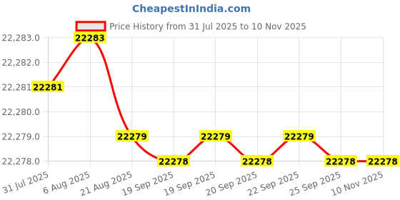 moglix.com YG-1 25mm 5 Flutes End Mill, EM842250, Overall Length: 110 mm yg-1 Price History Graph from 31 Jul 2025 to 10 Nov 2025