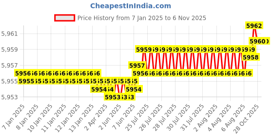 moglix.com YG-1 25mm 6 Flutes End Mill, Overall Length: 121mm &a; Cutting Diameter: 24 mm yg-1 Price History Graph from 7 Jan 2025 to 5 Nov 2025