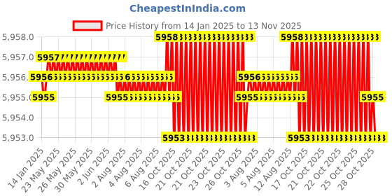 moglix.com YG-1 25mm 6 Flutes End Mill, Overall Length: 121mm &a; Cutting Diameter: 25 mm yg-1 Price History Graph from 14 Jan 2025 to 13 Nov 2025
