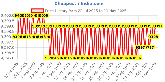 moglix.com YG-1 25mm 6 Flutes End Mill, Overall Length: 121mm &a; Cutting Diameter: 28 mm yg-1 Price History Graph from 22 Jul 2025 to 9 Nov 2025
