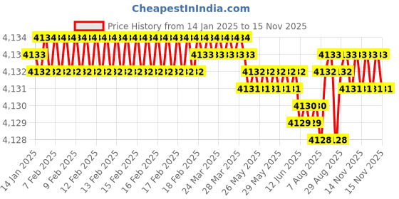 moglix.com YG-1 2.5mm Economy Carbide Short End Mill, GE944025 yg-1 Price History Graph from 14 Jan 2025 to 15 Nov 2025