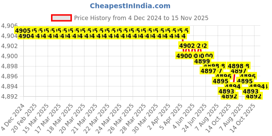moglix.com YG-1 25mm HSS 3 Flutes End Mill, E2766250, Overall Length: 121 mm yg-1 Price History Graph from 4 Dec 2024 to 15 Nov 2025