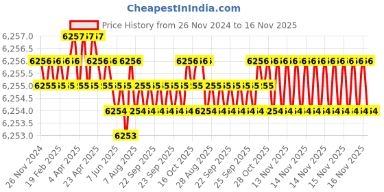 moglix.com YG-1 25mm HSS 3 Flutes End Mill, E2766280, Overall Length: 121 mm yg-1 Price History Graph from 26 Nov 2024 to 16 Nov 2025