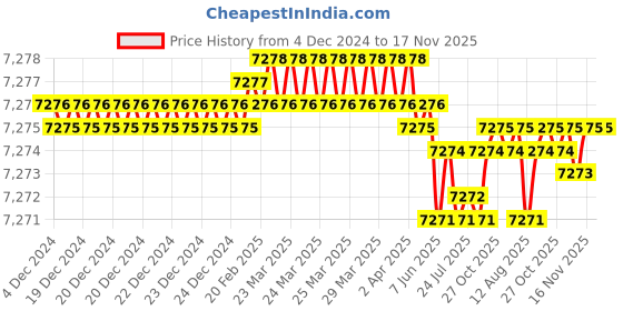 moglix.com YG-1 25mm HSS 3 Flutes End Mill, E2766300, Overall Length: 121 mm yg-1 Price History Graph from 4 Dec 2024 to 16 Nov 2025
