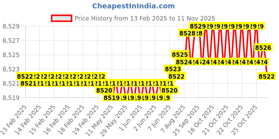 moglix.com YG-1 25mm HSS 3 Flutes End Mill, E2767250, Overall Length: 166 mm yg-1 Price History Graph from 13 Feb 2025 to 11 Nov 2025