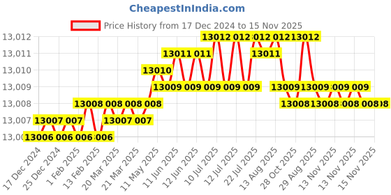 moglix.com YG-1 25mm HSS 3 Flutes End Mill, E2767300, Overall Length: 166 mm yg-1 Price History Graph from 17 Dec 2024 to 15 Nov 2025