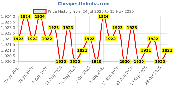 moglix.com YG-1 25mm HSS 4 Flutes End Mill, Overall Length: 166mm &a; Cutting Diameter: 25 mm yg-1 Price History Graph from 24 Jul 2025 to 13 Nov 2025