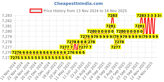 moglix.com YG-1 25mm HSS 5 Flutes End Mill, E2754300, Overall Length: 121 mm yg-1 Price History Graph from 13 Nov 2024 to 16 Nov 2025