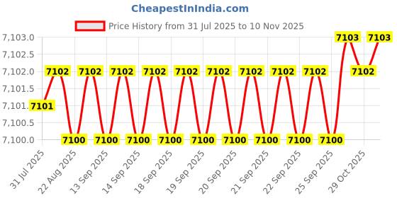 moglix.com YG-1 25mm HSS 5 Flutes End Mill, E2768250, Overall Length: 166 mm yg-1 Price History Graph from 31 Jul 2025 to 10 Nov 2025