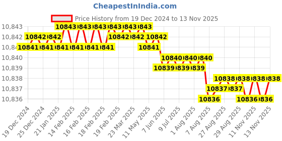moglix.com YG-1 25mm HSS 5 Flutes End Mill, E2768300, Overall Length: 166 mm yg-1 Price History Graph from 19 Dec 2024 to 12 Nov 2025