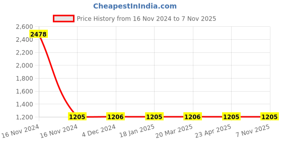 moglix.com YG-1 2.5mm HSS-Co8 Short Slot Drill End Mill, E2570 yg-1 Price History Graph from 16 Nov 2024 to 6 Nov 2025
