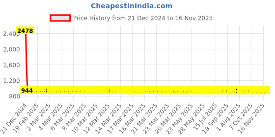 moglix.com YG-1 2.5mm HSS End Mill, E199921-4 yg-1 Price History Graph from 21 Dec 2024 to 15 Nov 2025