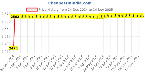 moglix.com YG-1 25mm HSS End Mill, E199921-4 yg-1 Price History Graph from 24 Dec 2024 to 13 Nov 2025