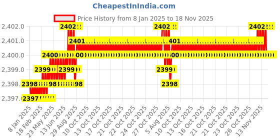 moglix.com YG-1 25mm HSS M42 2 Flutes End Mill, Overall Length: 102mm &a; Cutting Diameter: 25 mm yg-1 Price History Graph from 8 Jan 2025 to 18 Nov 2025