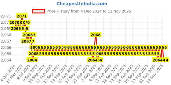 moglix.com YG-1 25mm HSS M42 4 Flutes End Mill, Overall Length: 121mm &a; Cutting Diameter: 24 mm yg-1 Price History Graph from 4 Dec 2024 to 12 Nov 2025