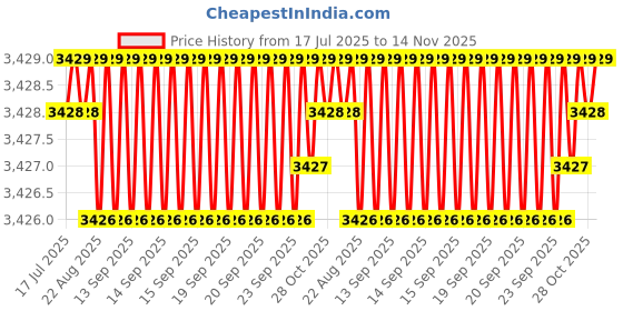 moglix.com YG-1 25mm HSS M42 4 Flutes End Mill, Overall Length: 166mm &a; Cutting Diameter: 25 mm yg-1 Price History Graph from 17 Jul 2025 to 14 Nov 2025