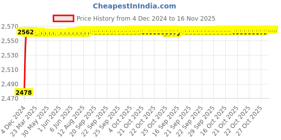 moglix.com YG-1 25mm HSS Machine Reamer, K11720 yg-1 Price History Graph from 4 Dec 2024 to 15 Nov 2025