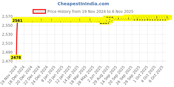 moglix.com YG-1 25mm HSS Slot Drill End Mill, E19992-2 yg-1 Price History Graph from 19 Nov 2024 to 6 Nov 2025