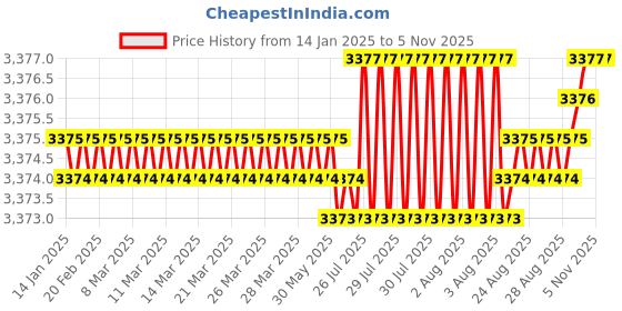 moglix.com YG-1 25mm HSSCO8 2 Flutes End Mill, E2420230, Overall Length: 120mm &a; Cutting Diameter: 23 mm yg-1 Price History Graph from 14 Jan 2025 to 5 Nov 2025