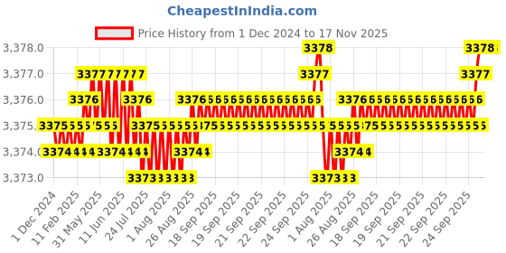 moglix.com YG-1 25mm HSSCO8 2 Flutes End Mill, E2420240, Overall Length: 120mm &a; Cutting Diameter: 24 mm yg-1 Price History Graph from 1 Dec 2024 to 17 Nov 2025