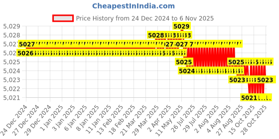 moglix.com YG-1 25mm HSSCO8 2 Flutes End Mill, E2420290, Overall Length: 125mm &a; Cutting Diameter: 29 mm yg-1 Price History Graph from 24 Dec 2024 to 6 Nov 2025