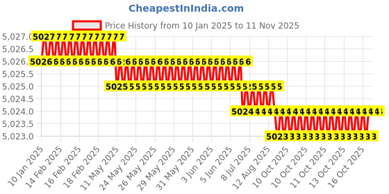 moglix.com YG-1 25mm HSSCO8 2 Flutes End Mill, E2420300, Overall Length: 125mm &a; Cutting Diameter: 30 mm yg-1 Price History Graph from 10 Jan 2025 to 9 Nov 2025