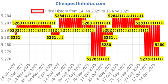 moglix.com YG-1 25mm HSSCO8 2 Flutes End Mill, E2570290, Overall Length: 102mm &a; Cutting Diameter: 29 mm yg-1 Price History Graph from 14 Jan 2025 to 14 Nov 2025