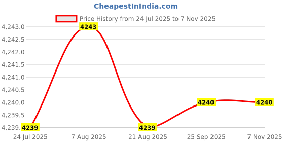 moglix.com YG-1 25mm HSSCO8 2 Flutes End Mill, E7570240, Overall Length: 102mm &a; Cutting Diameter: 24 mm yg-1 Price History Graph from 24 Jul 2025 to 6 Nov 2025