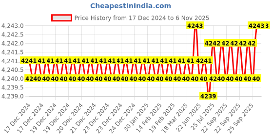 moglix.com YG-1 25mm HSSCO8 2 Flutes End Mill, E7570250, Overall Length: 102mm &a; Cutting Diameter: 25 mm yg-1 Price History Graph from 17 Dec 2024 to 6 Nov 2025