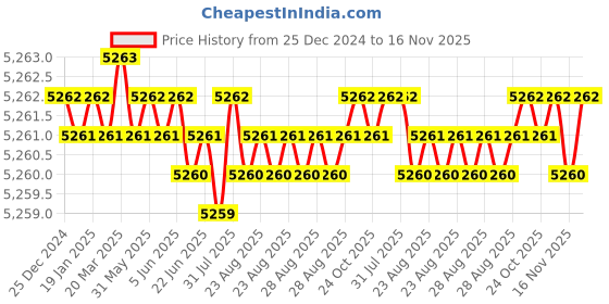 moglix.com YG-1 25mm HSSCO8 2 Flutes End Mill, E7570260, Overall Length: 102mm &a; Cutting Diameter: 26 mm yg-1 Price History Graph from 25 Dec 2024 to 16 Nov 2025