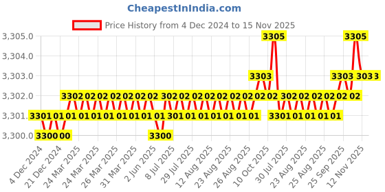 moglix.com YG-1 25mm HSSCO8 2 Flutes End Mill, E7570300, Overall Length: 102mm &a; Cutting Diameter: 30 mm yg-1 Price History Graph from 4 Dec 2024 to 15 Nov 2025
