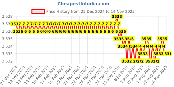moglix.com YG-1 25mm HSSCO8 2 Flutes End Mill, EQ570290, Overall Length: 102mm &a; Cutting Diameter: 29 mm yg-1 Price History Graph from 23 Dec 2024 to 14 Nov 2025