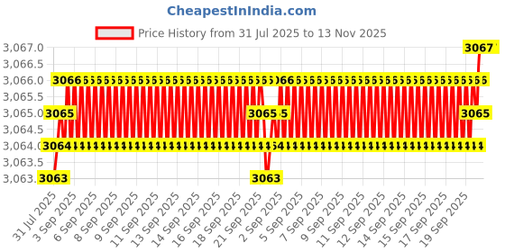 moglix.com YG-1 25mm HSSCO8 2 Flutes End Mill, EU464240, Overall Length: 121mm &a; Cutting Diameter: 24 mm yg-1 Price History Graph from 31 Jul 2025 to 13 Nov 2025