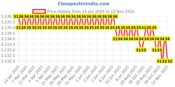 moglix.com YG-1 25mm HSSCO8 2 Flutes End Mill, Overall Length: 102mm &a; Cutting Diameter: 25 mm yg-1 Price History Graph from 14 Jan 2025 to 13 Nov 2025