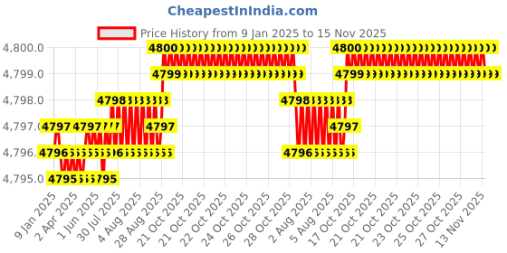 moglix.com YG-1 25mm HSSCO8 2 Flutes End Mill, Overall Length: 121mm &a; Cutting Diameter: 24 mm yg-1 Price History Graph from 9 Jan 2025 to 15 Nov 2025