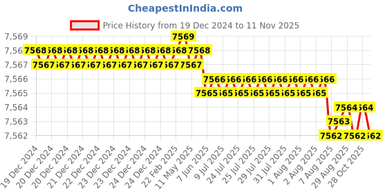 moglix.com YG-1 25mm HSSCO8 2 Flutes End Mill, Overall Length: 121mm &a; Cutting Diameter: 28 mm yg-1 Price History Graph from 19 Dec 2024 to 11 Nov 2025