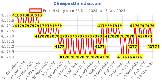 moglix.com YG-1 25mm HSSCO8 2 Flutes End Mill, Overall Length: 166mm &a; Cutting Diameter: 24 mm yg-1 Price History Graph from 23 Dec 2024 to 15 Nov 2025