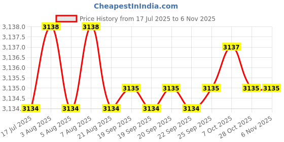 moglix.com YG-1 25mm HSSCO8 2 Flutes End Mill, Overall Length: 98mm &a; Cutting Diameter: 22 mm yg-1 Price History Graph from 17 Jul 2025 to 6 Nov 2025
