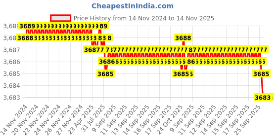 moglix.com YG-1 25mm HSSCo8 2 Flutes Long End Mill, E2571250 yg-1 Price History Graph from 14 Nov 2024 to 13 Nov 2025