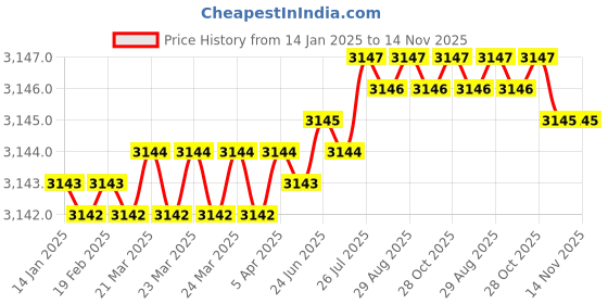 moglix.com YG-1 25mm HSSCO8 3 Flutes End Mill, Overall Length: 102mm &a; Cutting Diameter: 24 mm yg-1 Price History Graph from 14 Jan 2025 to 14 Nov 2025