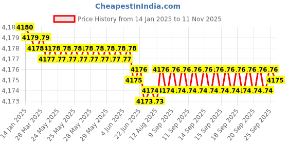 moglix.com YG-1 25mm HSSCO8 3 Flutes End Mill, Overall Length: 102mm &a; Cutting Diameter: 26 mm yg-1 Price History Graph from 14 Jan 2025 to 11 Nov 2025