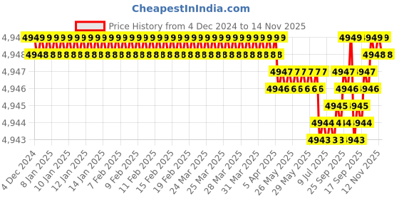 moglix.com YG-1 25mm HSSCO8 3 Flutes End Mill, Overall Length: 102mm &a; Cutting Diameter: 28 mm yg-1 Price History Graph from 4 Dec 2024 to 14 Nov 2025